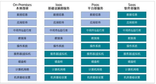 云計(jì)算服務(wù)IaaS、PaaS與SaaS簡(jiǎn)介與信息技術(shù)咨詢(xún)服務(wù)解讀