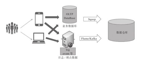 用戶(hù)畫(huà)像標(biāo)簽數(shù)據(jù)存儲(chǔ)之hive存儲(chǔ)